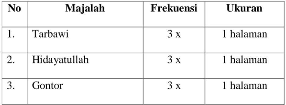 Tabel 5. Frekuensi pemasangan iklan Islamic Book Fair 2010 di majalah 