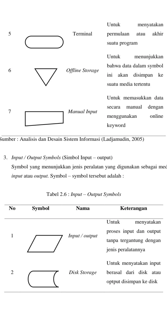 Tabel 2.6 : Input – Output Symbols 