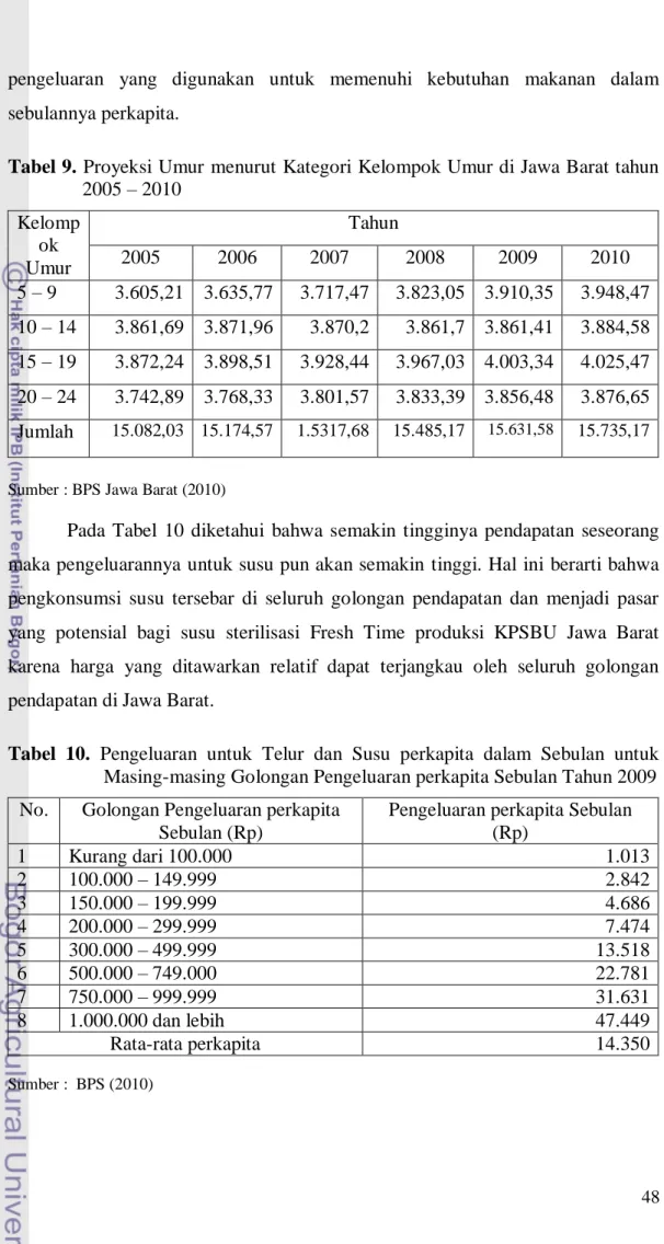 Tabel 9. Proyeksi Umur menurut Kategori Kelompok Umur di Jawa Barat tahun  2005 – 2010  Kelomp ok  Umur  Tahun 2005 2006 2007  2008  2009  2010  5 – 9  3.605,21  3.635,77   3.717,47   3.823,05  3.910,35   3.948,47  10 – 14  3.861,69   3.871,96   3.870,2  3