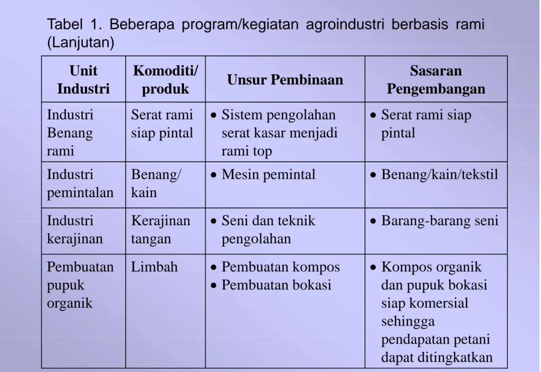 Tabel 1. Beberapa program/kegiatan agroindustri berbasis rami (Lanjutan)