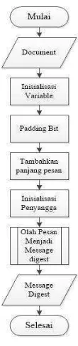 Gambar 3. 2 Analisis SHA-1