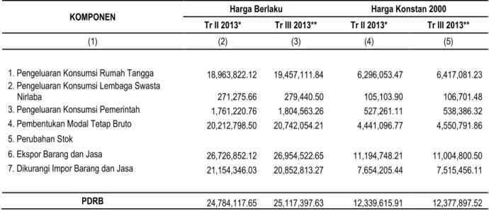 Tabel  4,  menunjukkan  bahwa  pada  triwulan  III  2013,  sebagian  besar  komponen  penggunaan  mengalami  pertumbuhan  terhadap  triwulan  sebelumnya  (q-to-q),  kecuali  untuk  komponen  ekspor  dan  impor