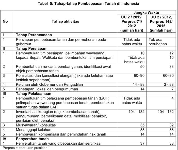 Tabel  5: Tahap-tahap Pembebeasan Tanah di Indonesia 