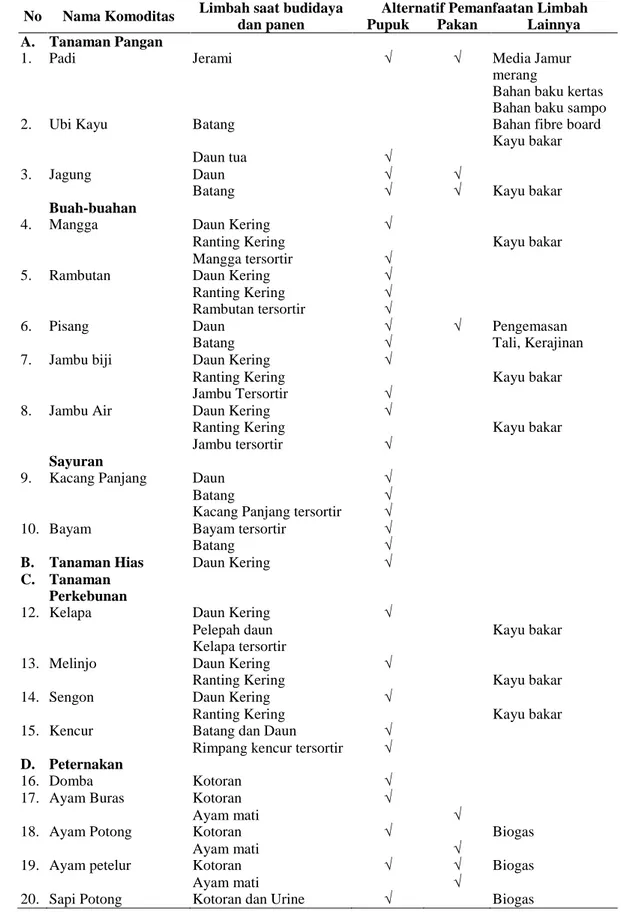 Tabel 1. Identifikasi dan Pemanfatan Limbah Pertanian dan Peternakan.