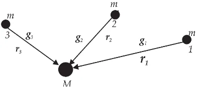 Gambar 2.4 Benda M mengakibatkan benda-bendabermassa di sekitarnya mengalami medan gravitasi.Besar medan gravitasi yang dialami tidak tergantungpada massa benda m tetapi bergantung pada jarakantara massa M dan massa m.