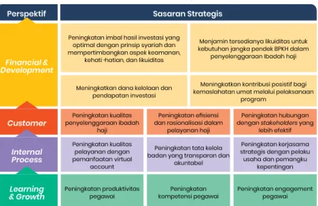 Gambar Sasaran Strategi BPKH