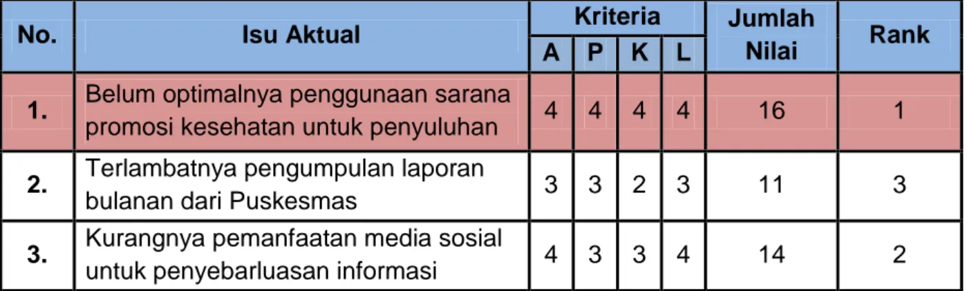Tabel 4.1 Analisis Isu dengan APKL 