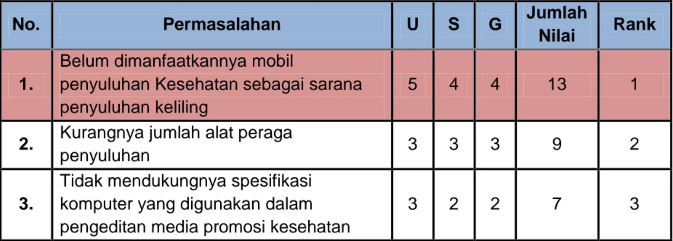 Tabel 4.2 Tabel Analisis Permasalahan dengan USG 
