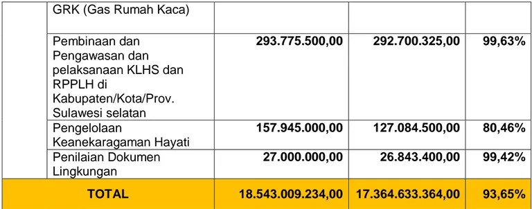 Tabel 3.3 Jumlah Anggaran DPLH Tahun 2008 sampai dengan Tahun 2020  (Rp) 