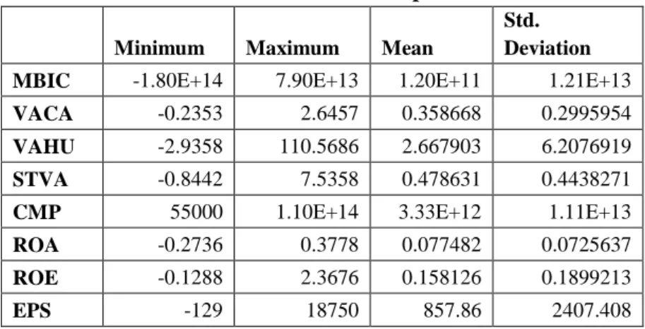 Tabel  dibawah  ini  menunjukan  statistik  deskriptif  atas  variabel  independen  yaitu  MBIC,  VAIC  (komponen  yang  terdiri  atas  : VACA,  VAHU,  STVA)  untuk  periode  2007  sampai  dengan  2011