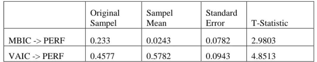 Tabel 6  Path Cofficient     Original  Sampel   Sampel  Mean   Standard  Error   T-Statistic   MBIC -&gt; PERF  0.233  0.0243  0.0782  2.9803  VAIC -&gt; PERF  0.4577  0.5782  0.0943  4.8513 