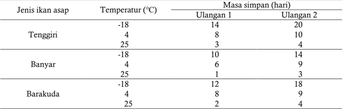 Tabel  2  menunjukkan  hasil  uji  analisis  varian  menunjukkan  bahwa  jenis  ikan  asap  tidak  memengaruhi  umur  simpan  ikan  asap,  sementara  temperatur  penyimpanan  merupakan  faktor  yang  dapat  memengaruhi  umur  simpan  ikan  asap