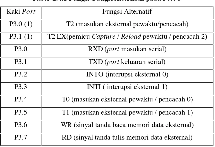 Tabel  2.4.1 Fungsi-Fungsi Alternatif pada Port 3 