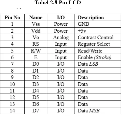 Tabel 2.8 Pin LCD 
