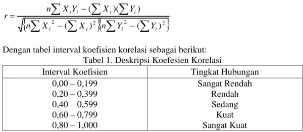 Tabel 1. Deskripsi Koefesien Korelasi 