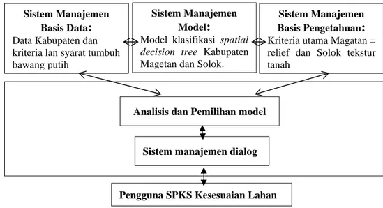 Gambar 5 Struktur model SPKS kesesuaian lahan bawang putih (Sugumaran      dan Degroote 2012) 