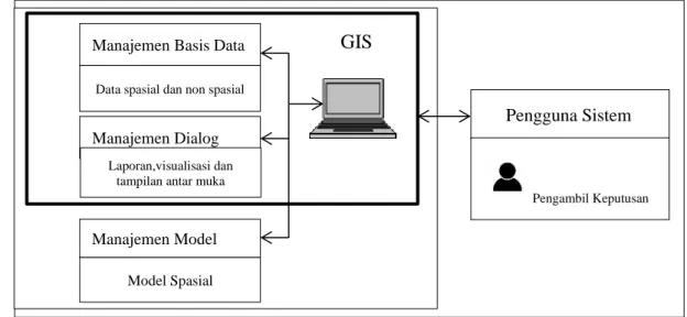 Gambar 1  Hubungan antar sub sistem dalam SPKS (Sugumaran et al. 2012)      Pengguna Sistem 