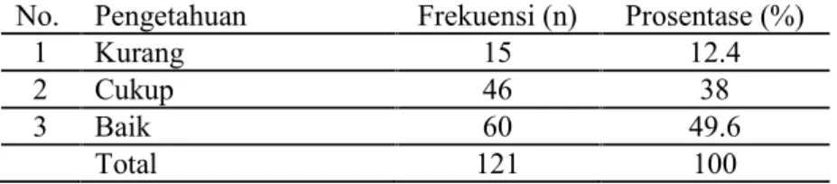 Tabel 7. Distribusi frekuensi tingkat pengetahuan responden di desa surodadi Juni 2006