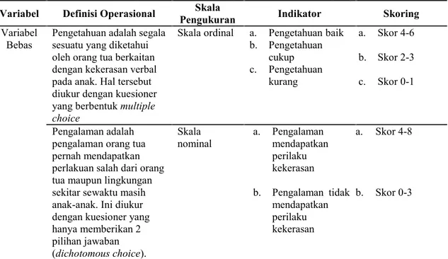 Tabel 2. Variabel penelitian, definisi operasional, dan skala pengukuran Variabel Definisi Operasional Skala