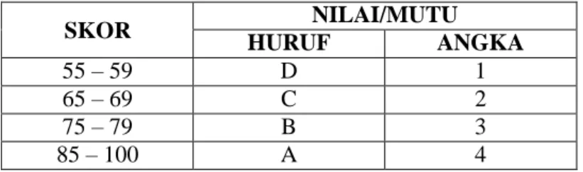 Tabel Konversi Nilai Akhir Magang Mahasiswa  SKOR  NILAI/MUTU  HURUF  ANGKA  55 – 59  D  1  65 – 69  C  2  75 – 79  B  3  85 – 100  A  4 