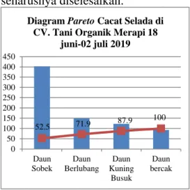 Diagram  Pareto  Kerusakan  Selada  di CV. TOM 