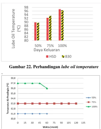 Gambar 24. Temperatur cooling water(B30) 
