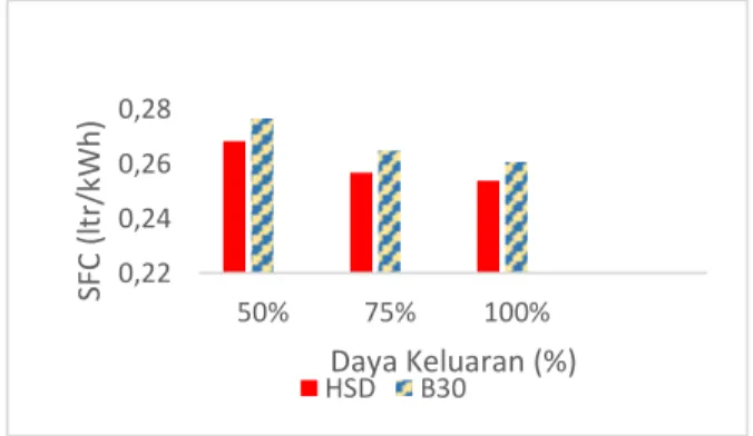 Gambar 14. Perbandingan SFC HSD &amp; B30 0,220,240,260,2850%75%100%SFC (ltr/kWh)Daya Keluaran (%)HSDB30