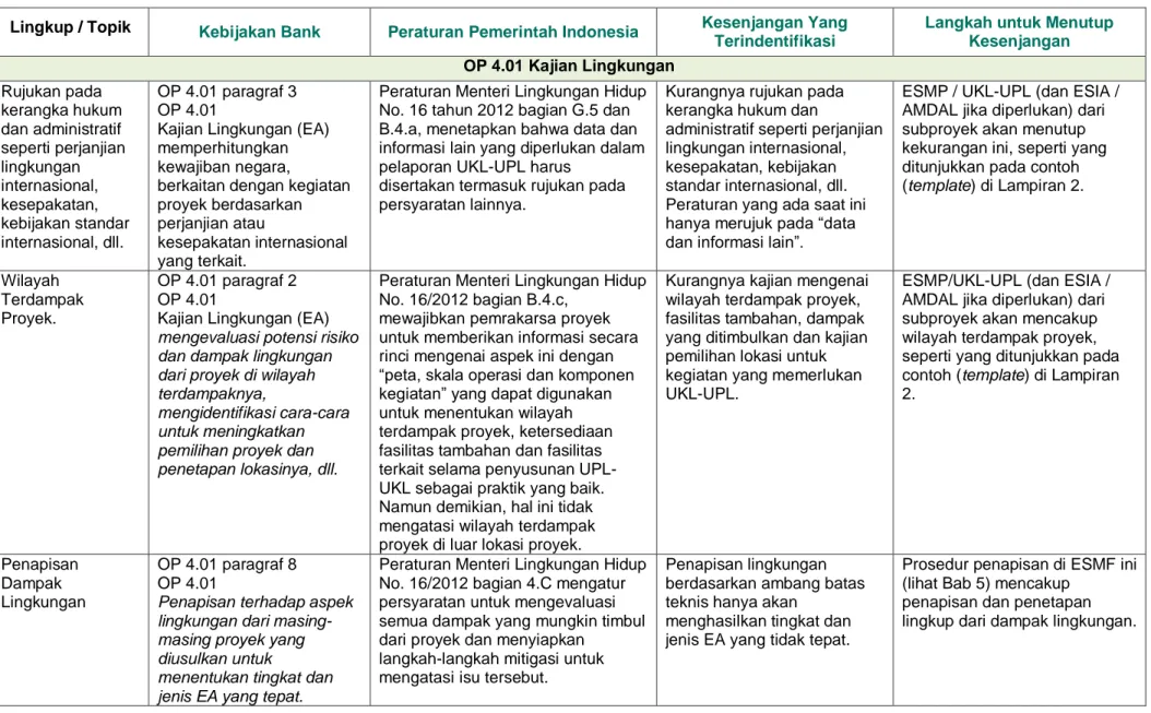 Tabel 9. Analisa Kesenjangan untuk Pengamanan Lingkungan dan Sosial 