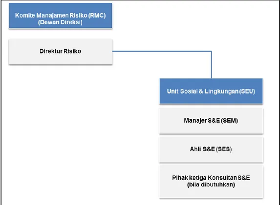 Gambar 4.1: Struktur Organisasi untuk Sistem Manajemen Sosial &amp; Lingkungan 