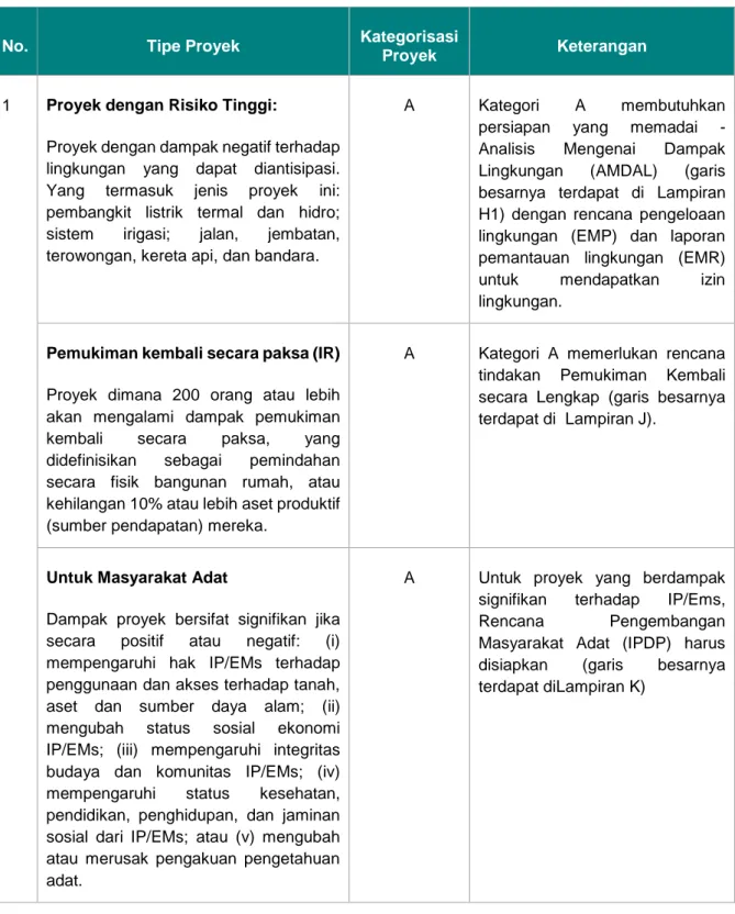 Tabel 8.1: Penyaringan Kategori Sosial dan Lingkungan untuk Proyek 