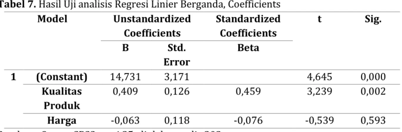 Tabel 7. Hasil Uji analisis Regresi Linier Berganda, Coefficients  Model  Unstandardized  Coefficients  Standardized Coefficients  t  Sig
