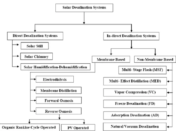 Gambar 1.1. Klasifikasi Sistem Desalinasi Surya (Ali dkk, 2011) 