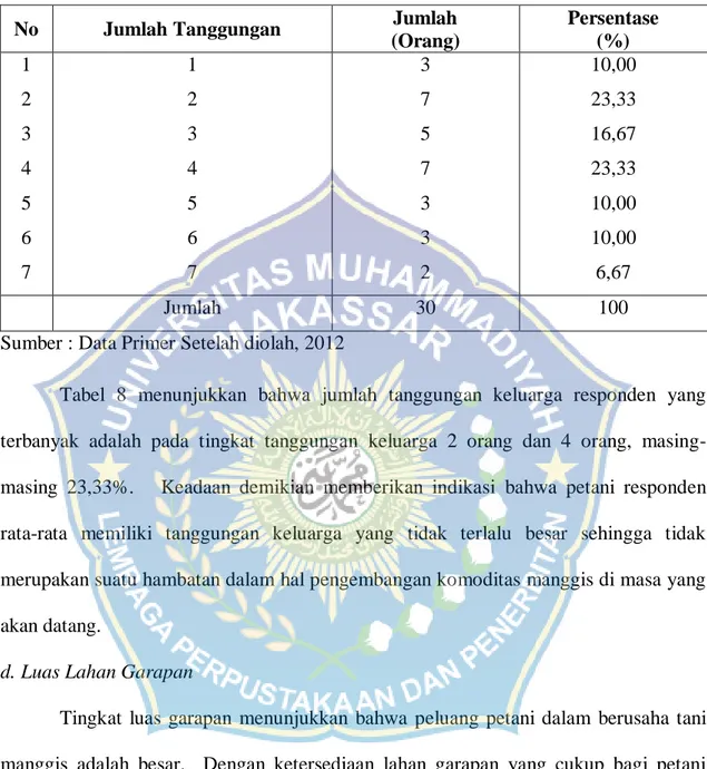 Tabel 8: Jumlah Tanggungan Keluarga Petani Responden di  Desa Barugae Kecamatan  Bulukumpa kabupaten Bulukumba, 2012  