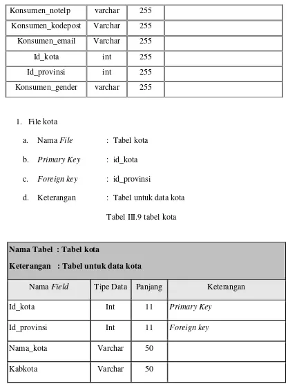 Tabel III.9 tabel kota