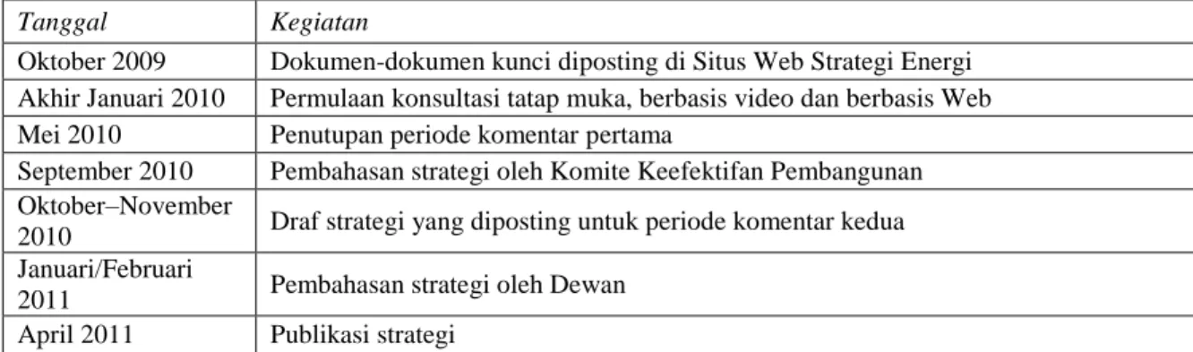 Tabel 1  Jadwal Strategi Energi 