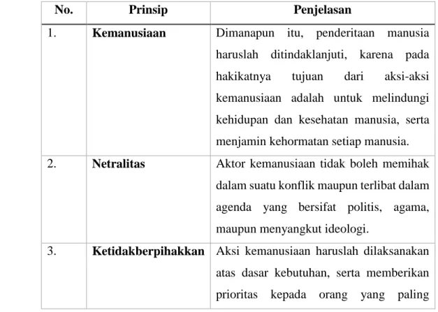 Tabel 1.2 Prinsip-Prinsip Kemanusiaan 