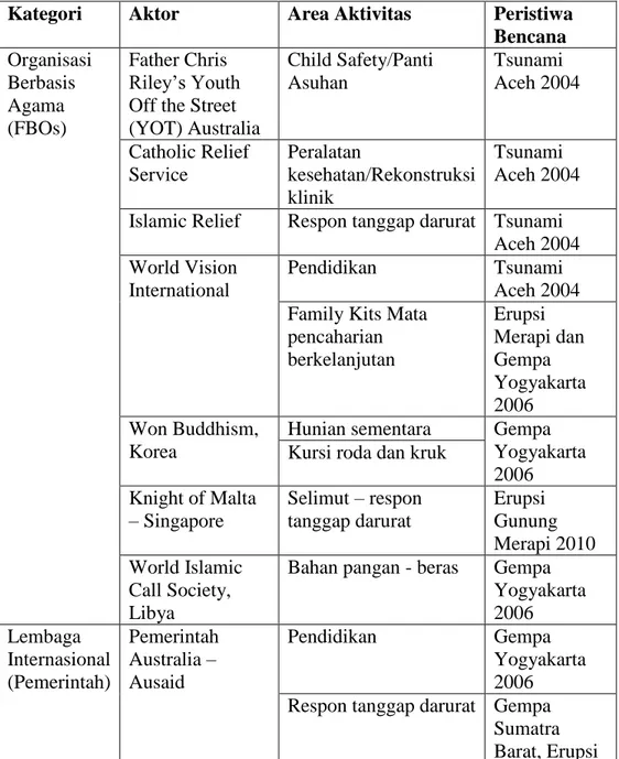 Tabel 2.1 Organisasi Internasional yang Berkolaborasi dengan  Muhammadiyah pada tahun 2004-2010 