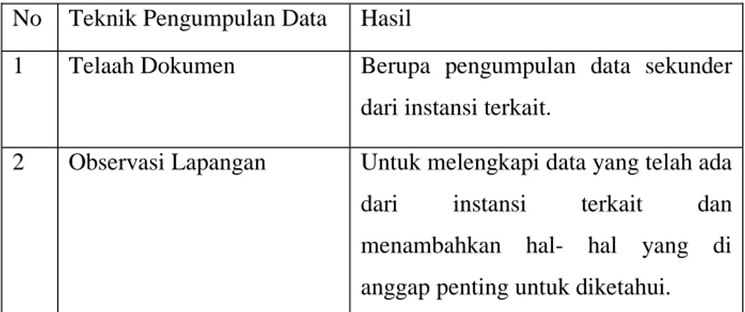 Tabel 1.4. Teknik Pengumpulan Data.