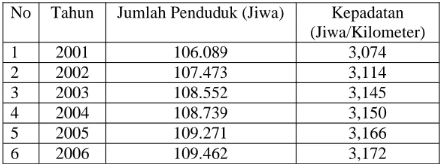 Tabel 1.1 Kepadatan Penduduk di Kecamatan Batang Tahun 2001-2006 No Tahun Jumlah Penduduk (Jiwa) Kepadatan