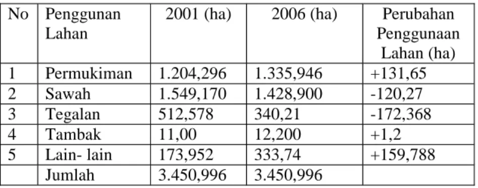 Tabel  1.2  di  atas  menggambarkan  bertambahnya  penggunaan  lahan untuk permukiman meningkat sebesar 131,65 ha, dari 1.204,296 ha menjadi 1.335,946  ha