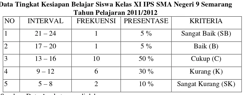 Tabel 1.4 Data Tingkat Kesiapan Belajar Siswa Kelas XI IPS SMA Negeri 9 Semarang 