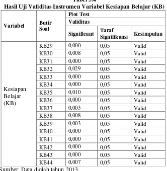 Tabel 3.4 Hasil Uji Validitas Instrumen Variabel Kesiapan Belajar (KB) 