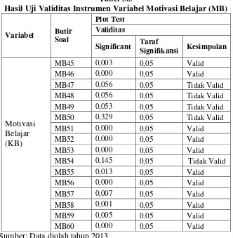 Tabel 3.5 Hasil Uji Validitas Instrumen Variabel Motivasi Belajar (MB) 