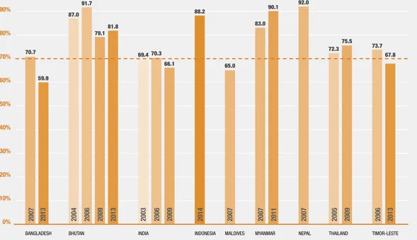 Figure 4: Percentage of current smokers who want to stop smoking among youth in selected Member States of the South-East Asia Region.