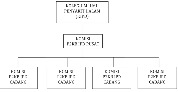 Gambar 1. Struktur Organisasi Komisi P2KB IPD 