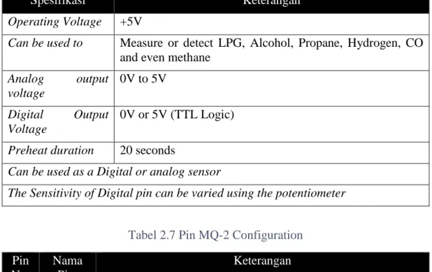 Tabel 2.7 Pin MQ-2 Configuration  Pin  No:  Nama Pin:  Keterangan  1  Vcc  Tegangan operasi + 5V 