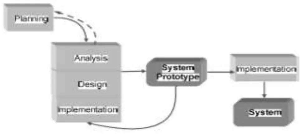 Gambar 2.8 Siklus Pengembangan Model Prototyping 
