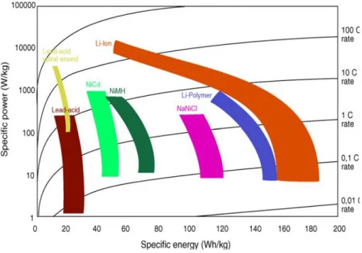 Gambar 3.1. Perbandingan beberapa teknologi baterai pada spesifik power dan spesifik energi density