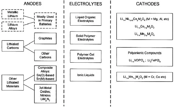 Gambar 3.2 Kombinasi komponen baterai ion lithium (Advances in Lithium Ion Batteries, 2002) 