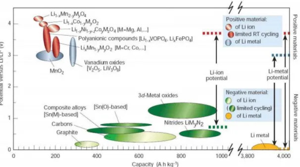 Gambar 3.6  katoda dan anoda material untuk generasi selanjutnya baterai lithium (Ying wang, 2012) 